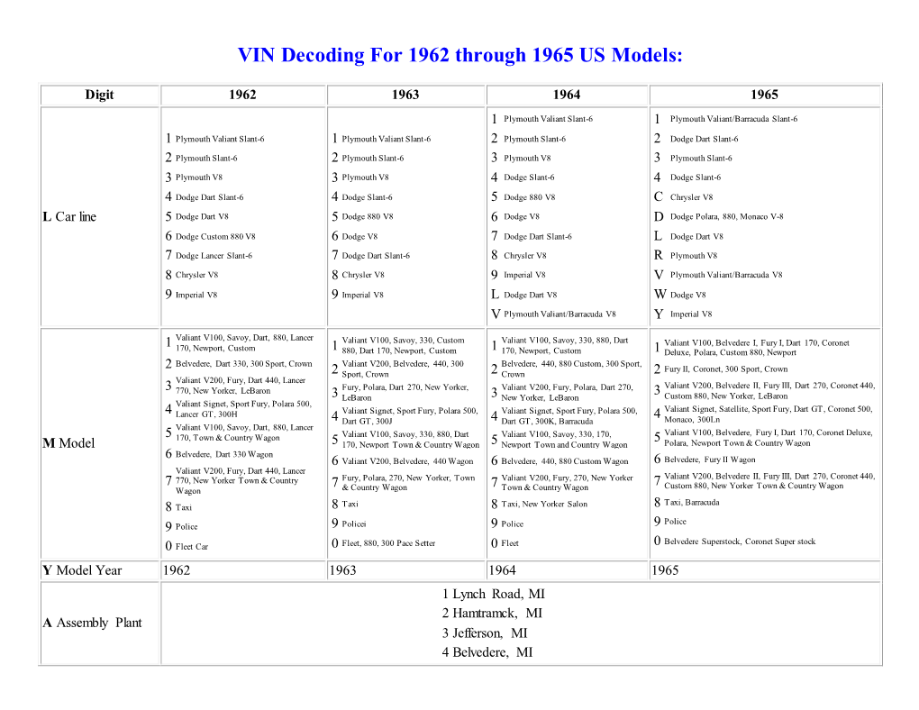 VIN Decoding for 1962 Through 1965 US Models