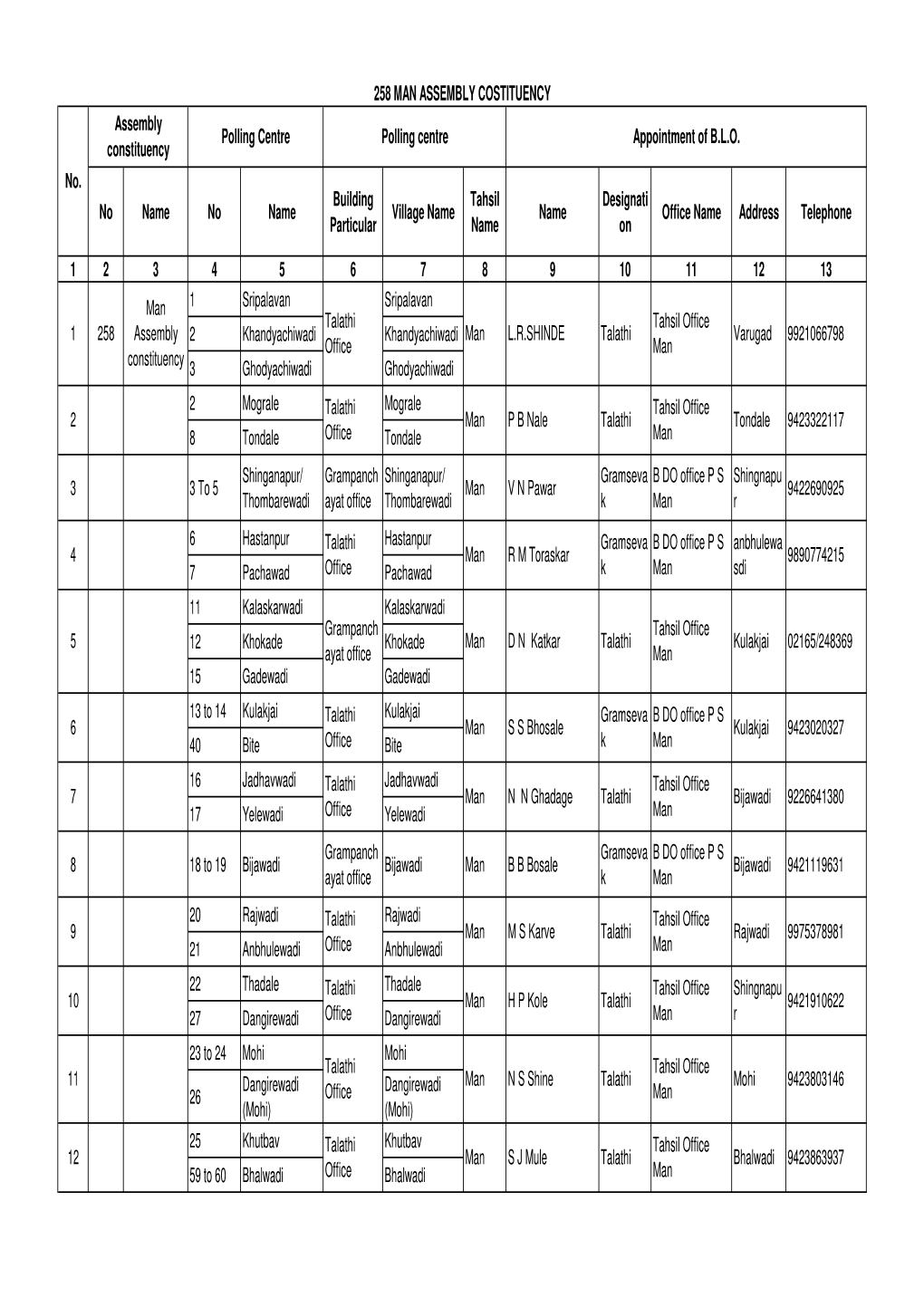 258 MAN ASSEMBLY COSTITUENCY Assembly Polling Centre Polling Centre Appointment of B.L.O