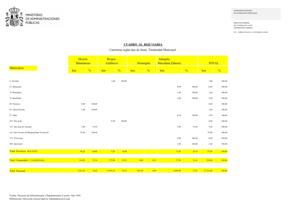 CUADRO 14. RED VIARIA Carreteras Según Tipo De Firme. Titularidad Municipal. Mezcla Bituminosa Riegos Asfálticos Hormig