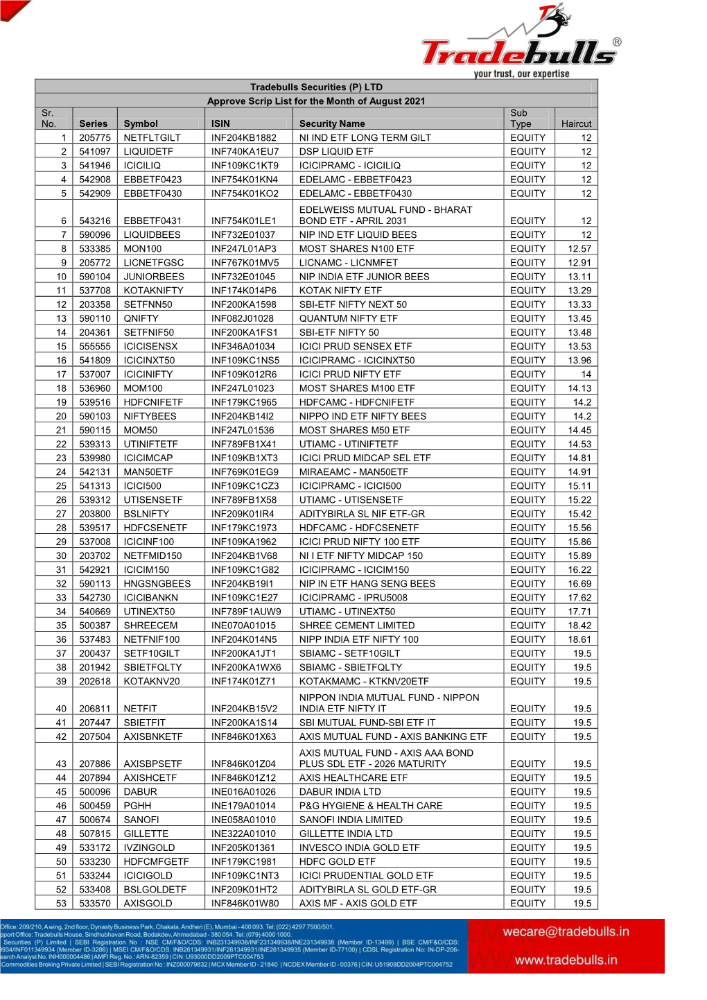 (P) LTD Approve Scrip List for the Month of August 2021 Sr