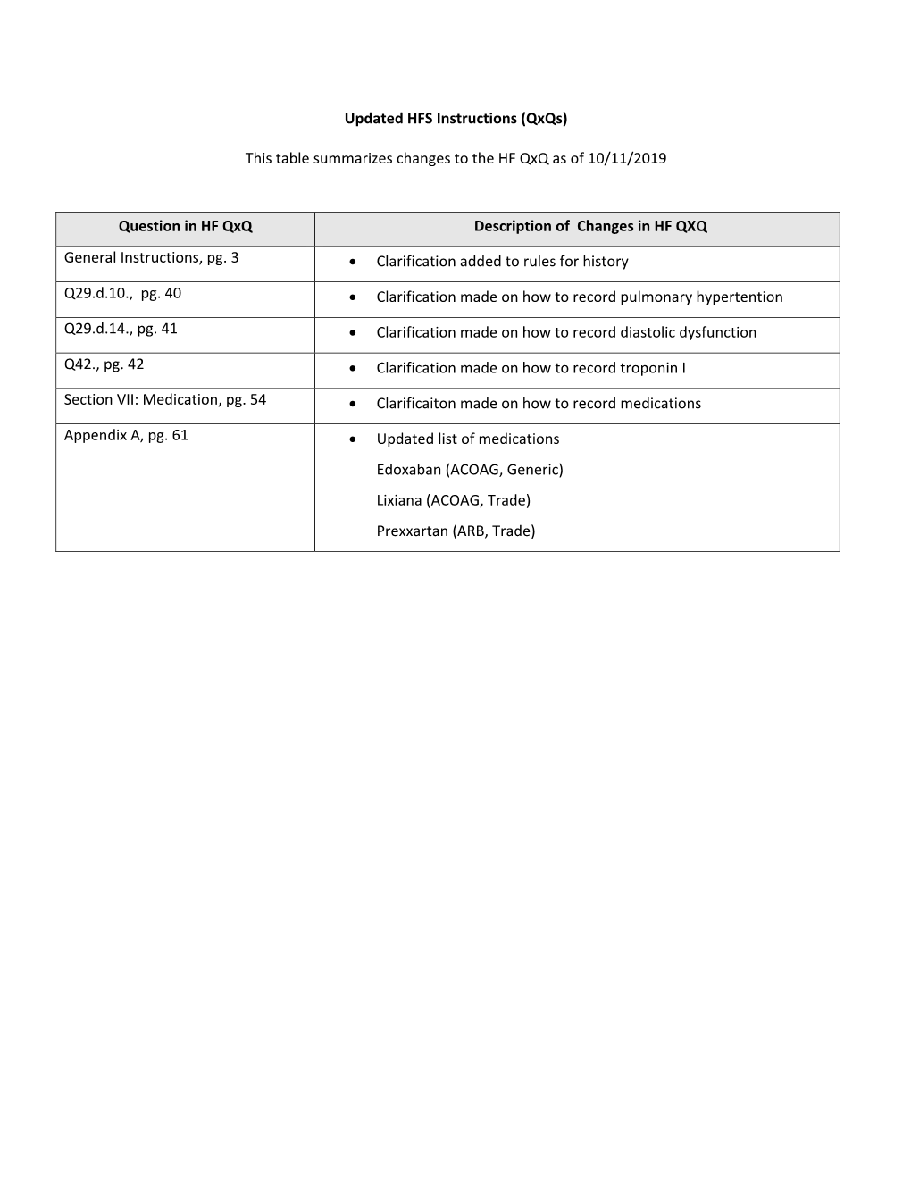 This Table Summarizes Changes to the HF Qxq As of 10/11/2019 Question