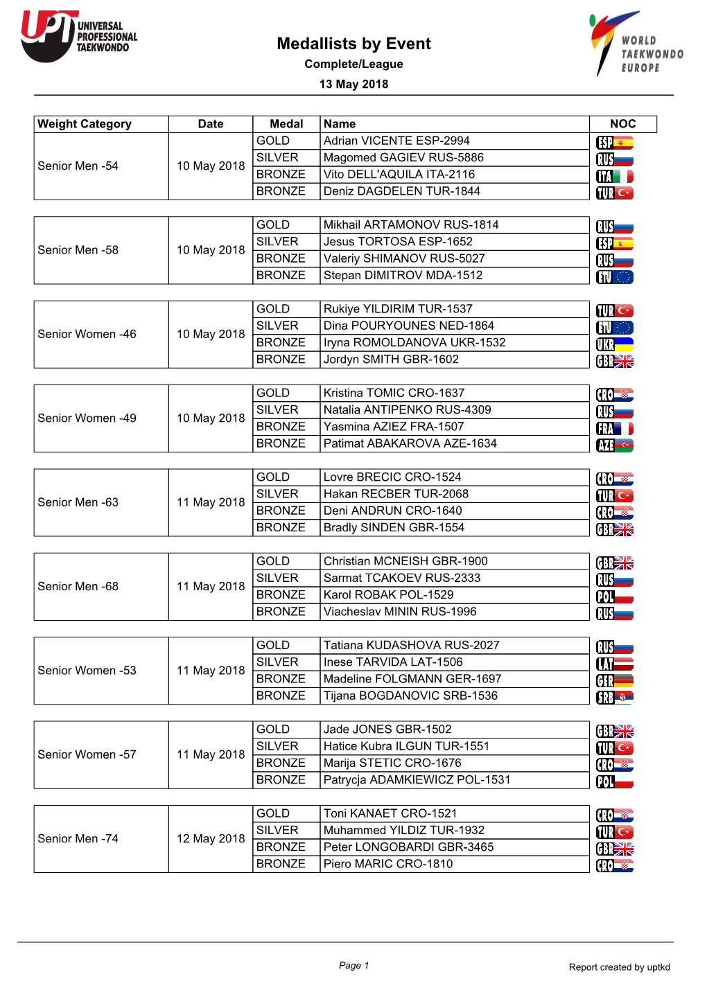 WTE EUROPEAN TAEKWONDO CHAMPIONSHIPS 2018Senior