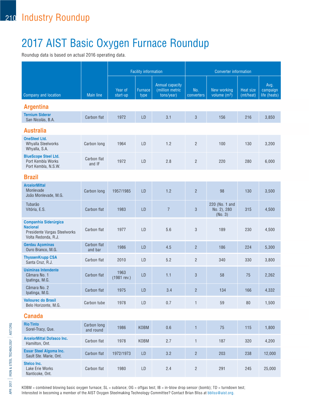 2017 AIST Basic Oxygen Furnace Roundup Roundup Data Is Based on Actual 2016 Operating Data