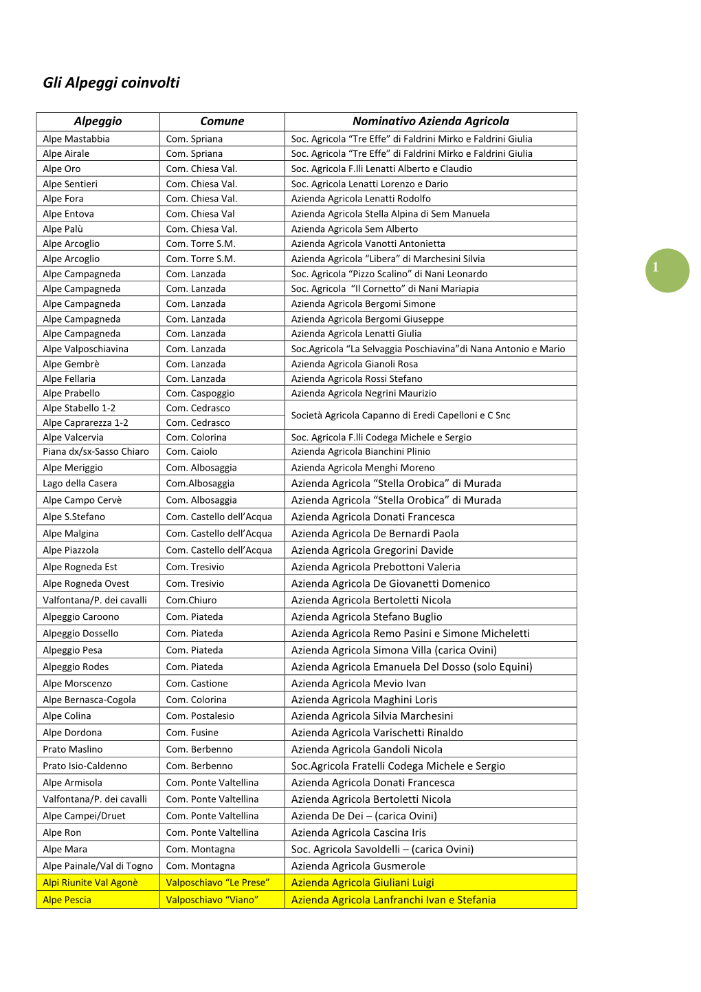 Elenco Alpeggi Aderenti