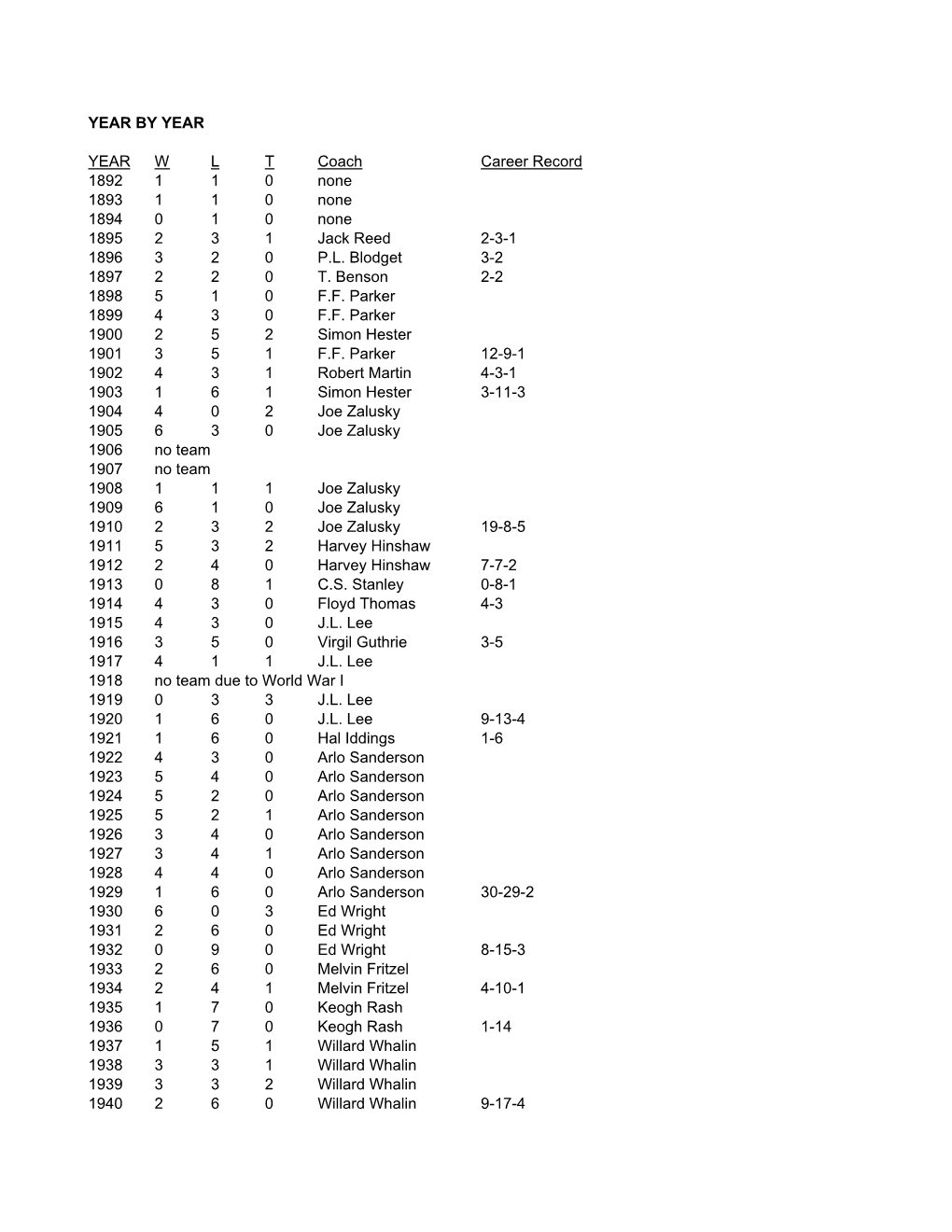 YEAR by YEAR YEAR W L T Coach Career Record 1892 1 1 0 None