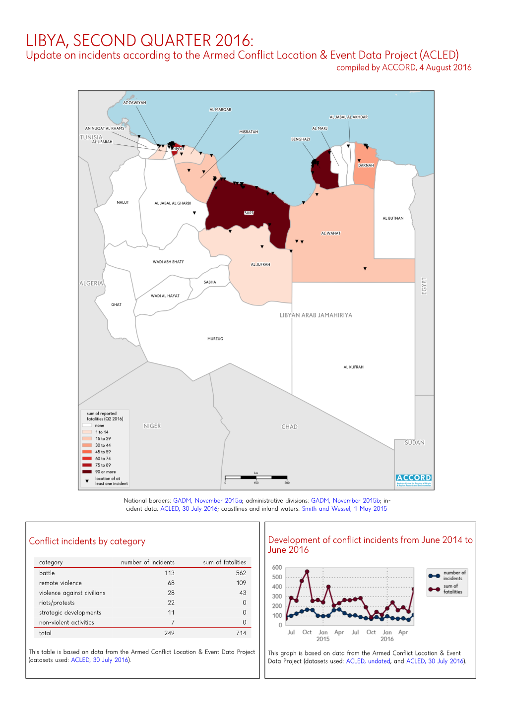 Libya, Second Quarter 2016: Update on Incidents According to the Armed Conflict Location & Event Data Project
