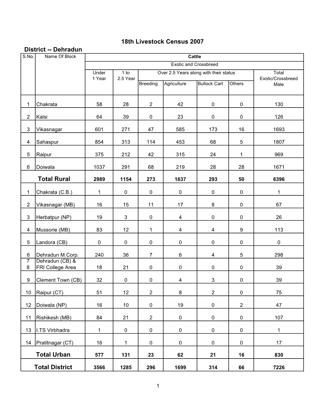 18Th Livestock Census 2007 of RURAL & URBAN TOTAL DISTRICT