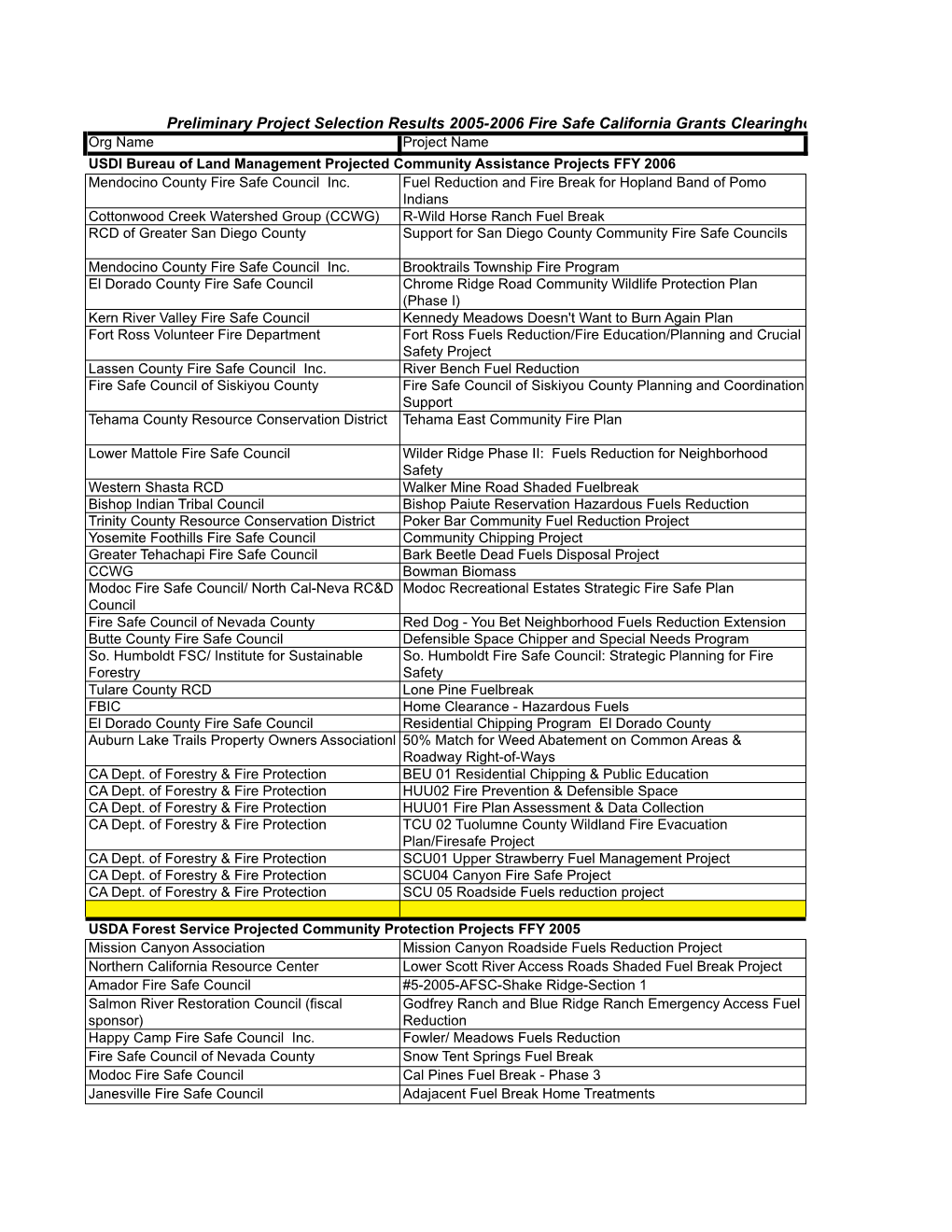 Preliminary Project Selection Results 2005-2006 Fire Safe California