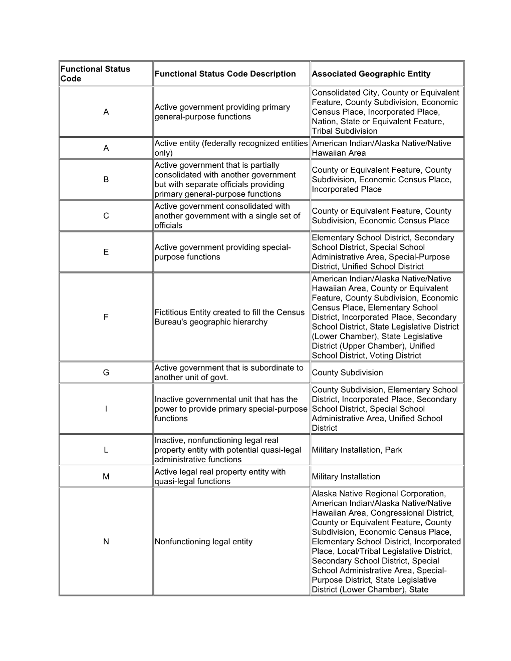 Functional Status Codes and Definitions