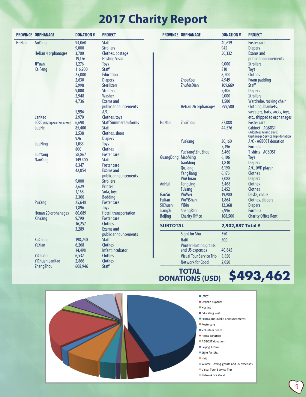 2017 Charity Report $493462