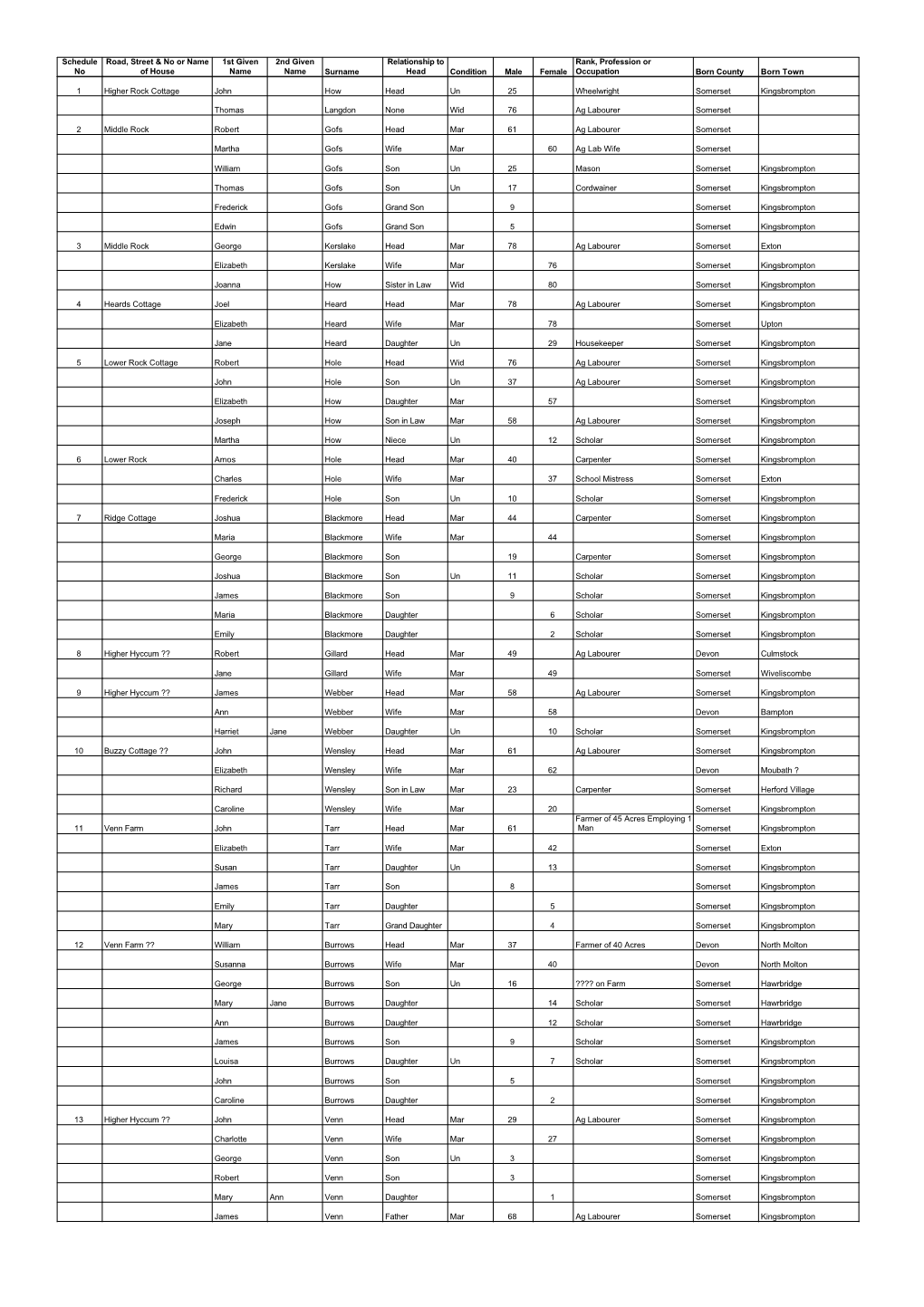 Schedule No Road, Street & No Or Name of House 1St Given Name