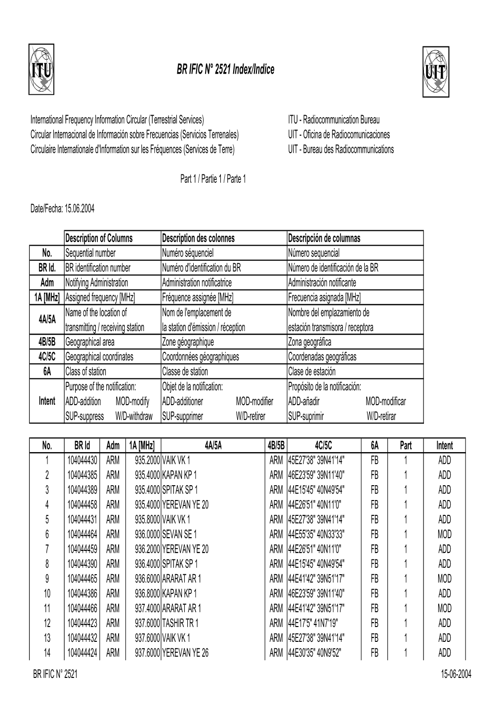 BR IFIC N° 2521 Index/Indice