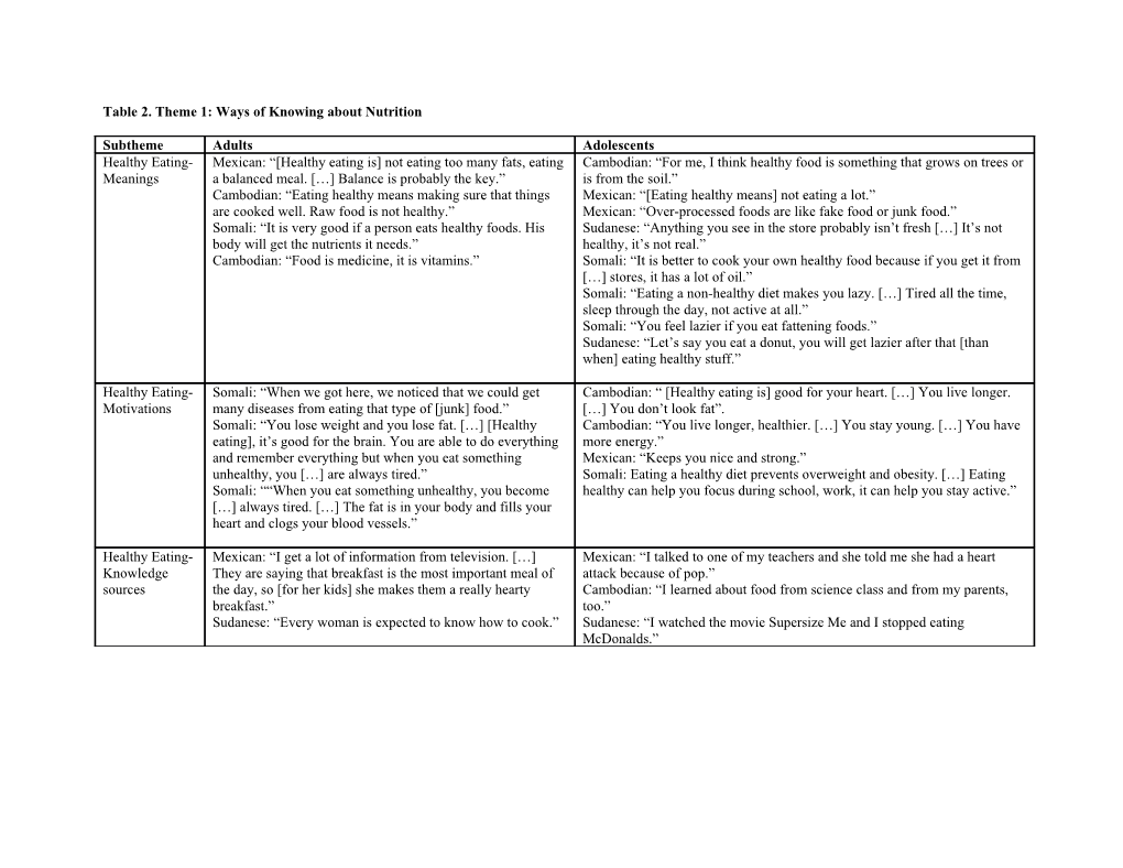 Table 2. Theme 1: Ways of Knowing About Nutrition