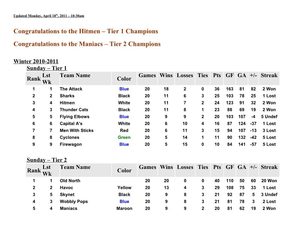 Congratulations to the Hitmen Tier 1 Champions