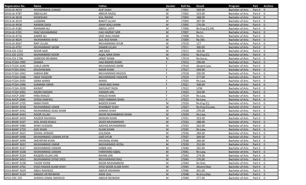 Registration No. Name Father Gender Roll No. Result Program Part