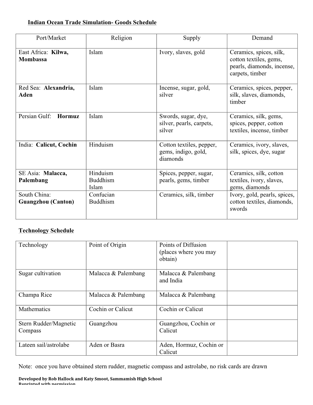 Indian Ocean Trade Simulation- Goods Schedule Port/Market