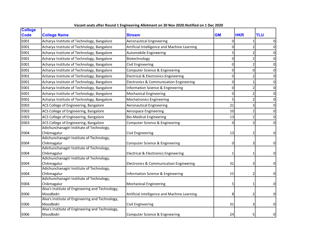 Seat Vacancy Data for Comedk Verification.Xlsx