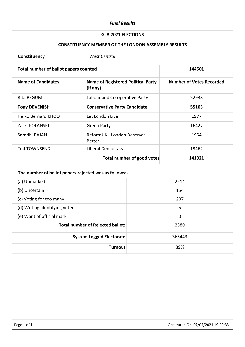 Total Number of Ballot Papers Counted 144501 Name Of