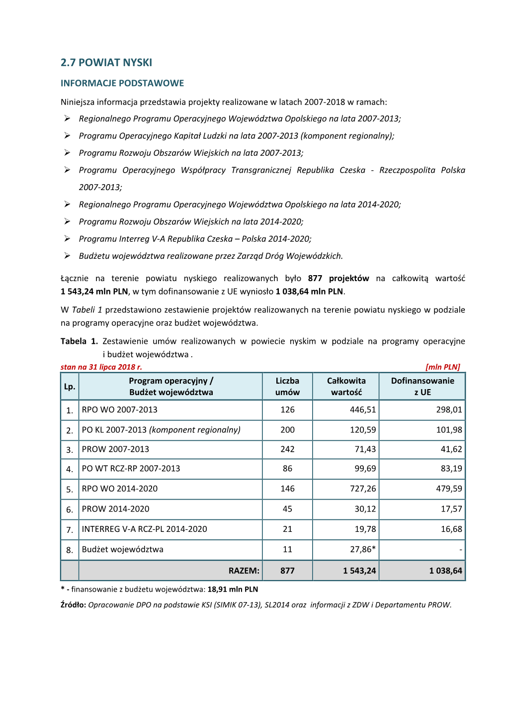 Powiat Nyski Dla Marszałka 31.07.2018