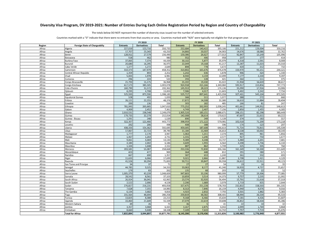 Diversity Visa Program, DV 2019-2021: Number of Entries During Each Online Registration Period by Region and Country of Chargeability