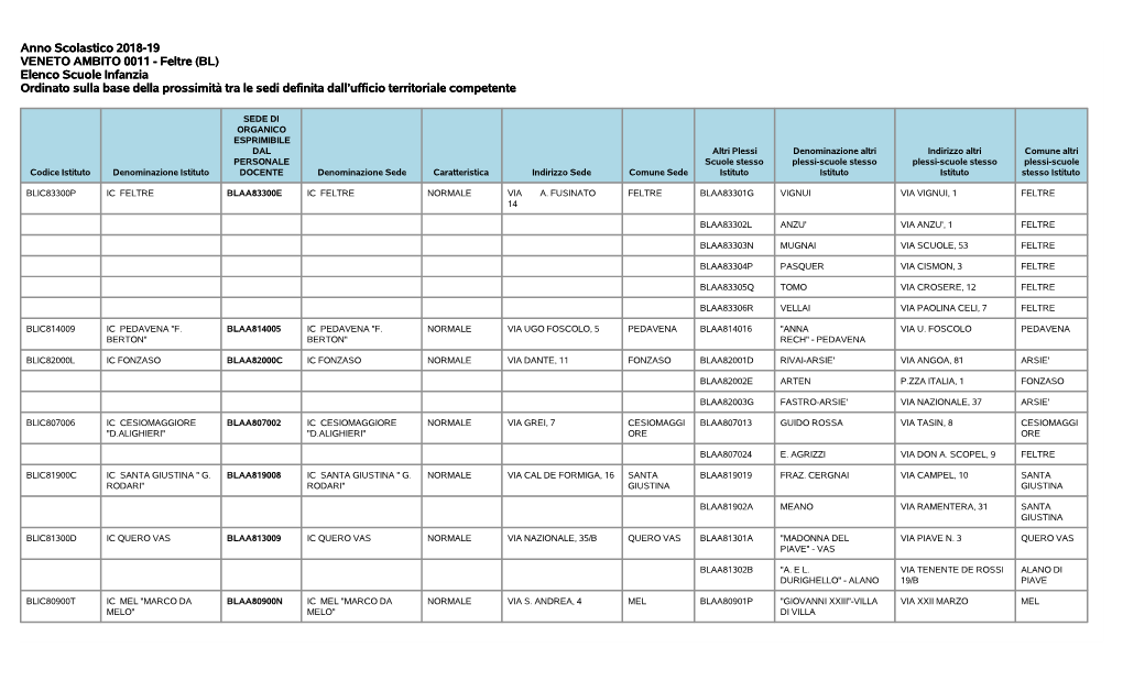 Feltre (BL) Elenco Scuole Infanzia Ordinato Sulla Base Della Prossimità Tra Le Sedi Definita Dall’Ufficio Territoriale Competente