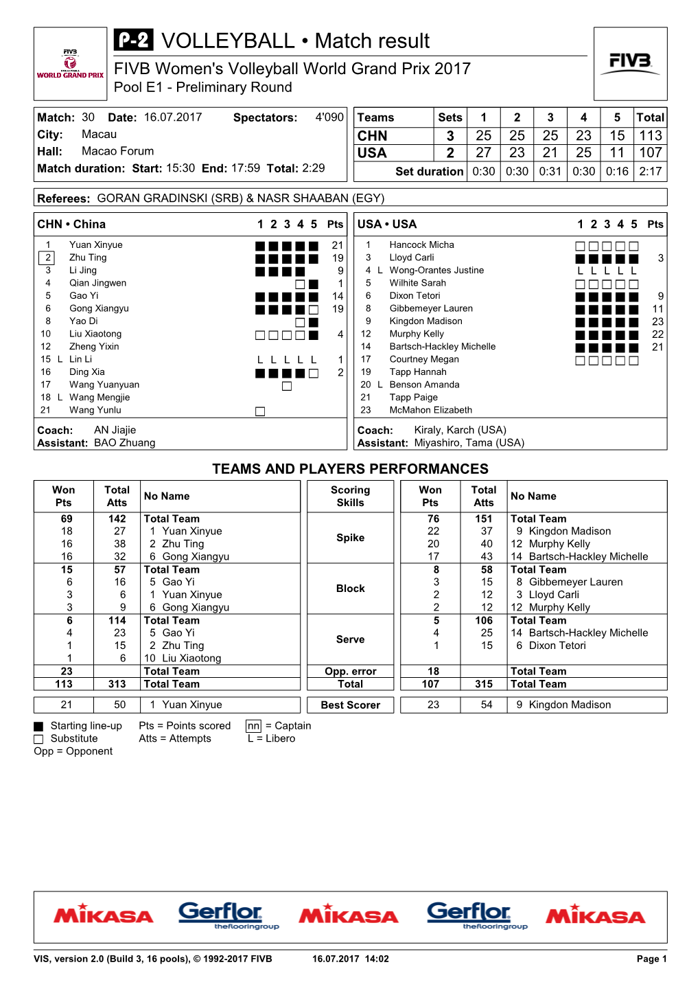 VOLLEYBALL • Match Result FIVB Women's Volleyball World Grand Prix 2017 Pool E1 - Preliminary Round