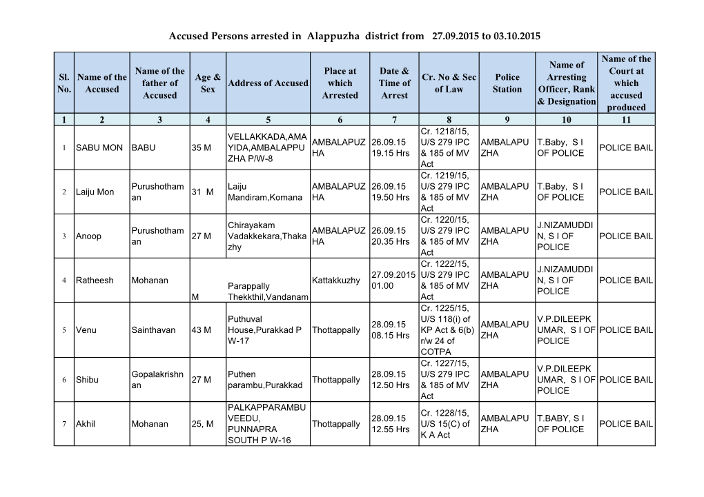 Accused Persons Arrested in Alappuzha District from 27.09.2015 to 03.10.2015