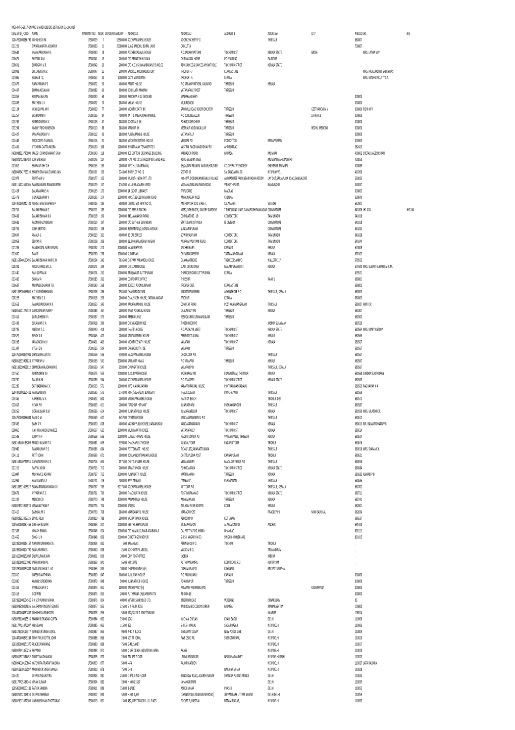 Mgl-Int-3-2017-Unpaid Shareholders List As on 31-10-2017