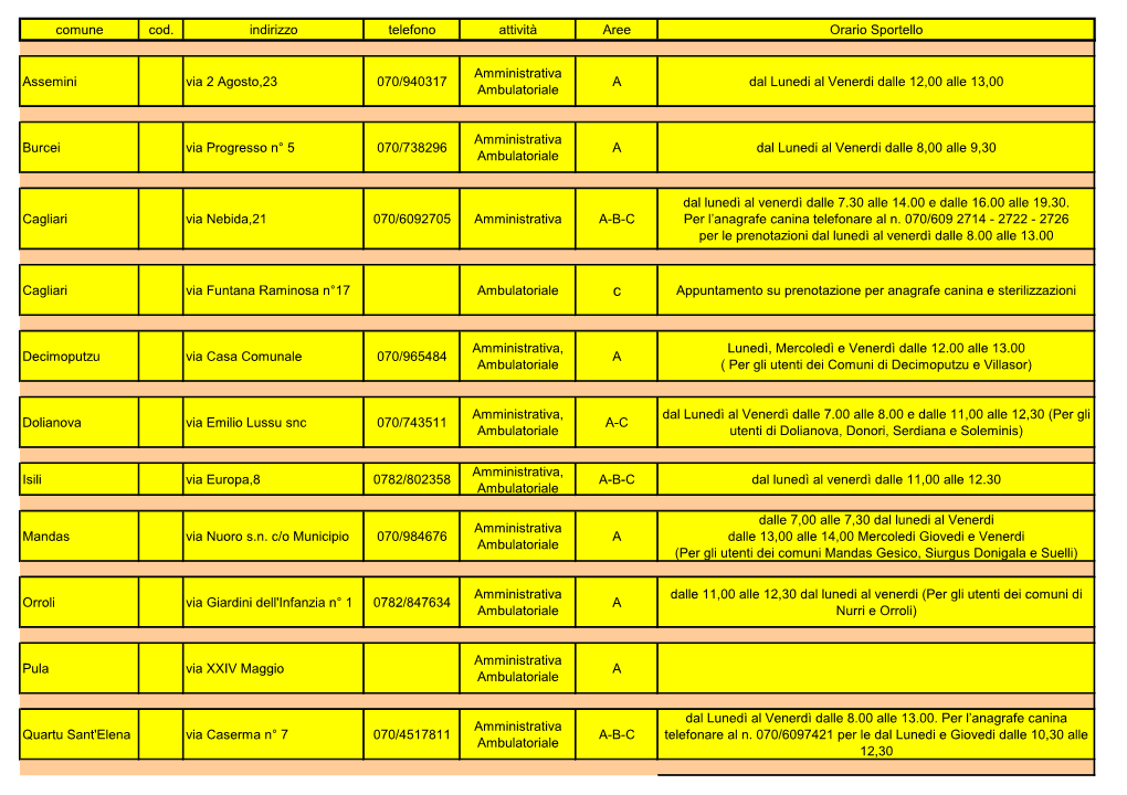 Comune Cod. Indirizzo Telefono Attività Aree Orario Sportello Assemini Via 2 Agosto,23 070/940317 Amministrativa Ambulatoriale