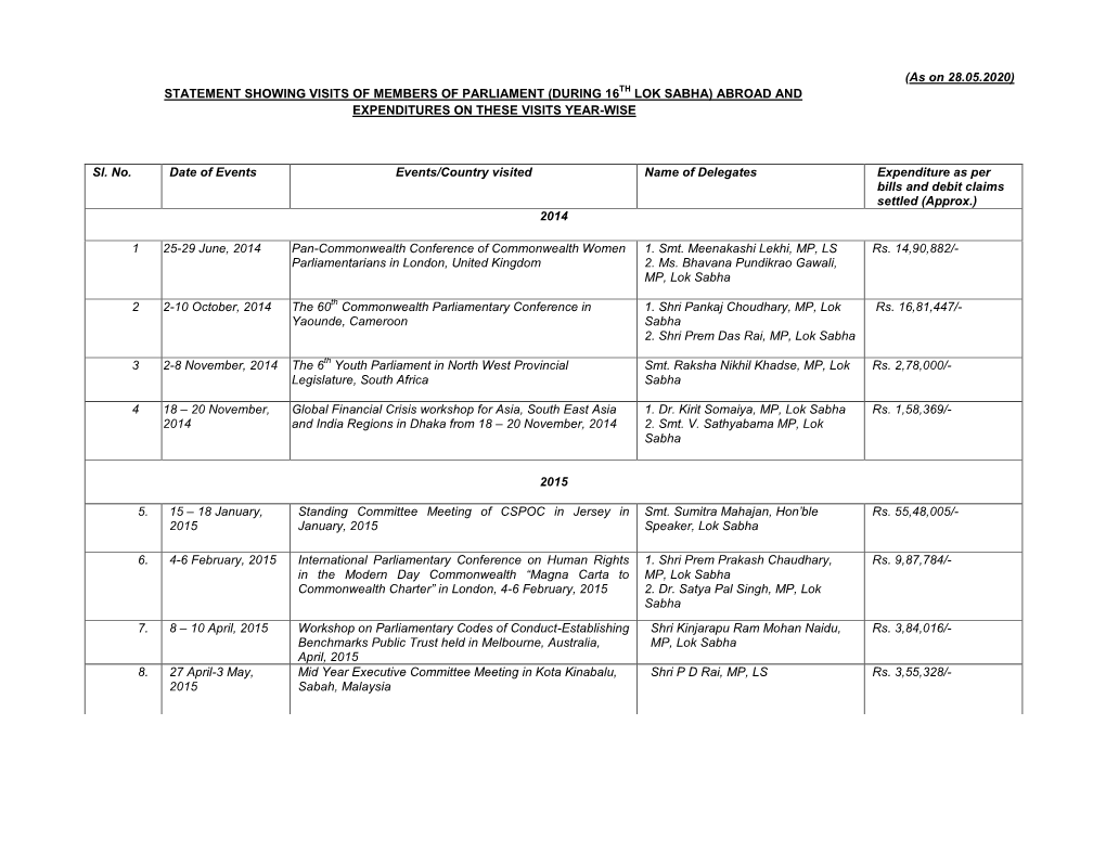 (As on 28.05.2020) STATEMENT SHOWING VISITS of MEMBERS of PARLIAMENT (DURING 16TH LOK SABHA) ABROAD and EXPENDITURES on THESE VISITS YEAR-WISE