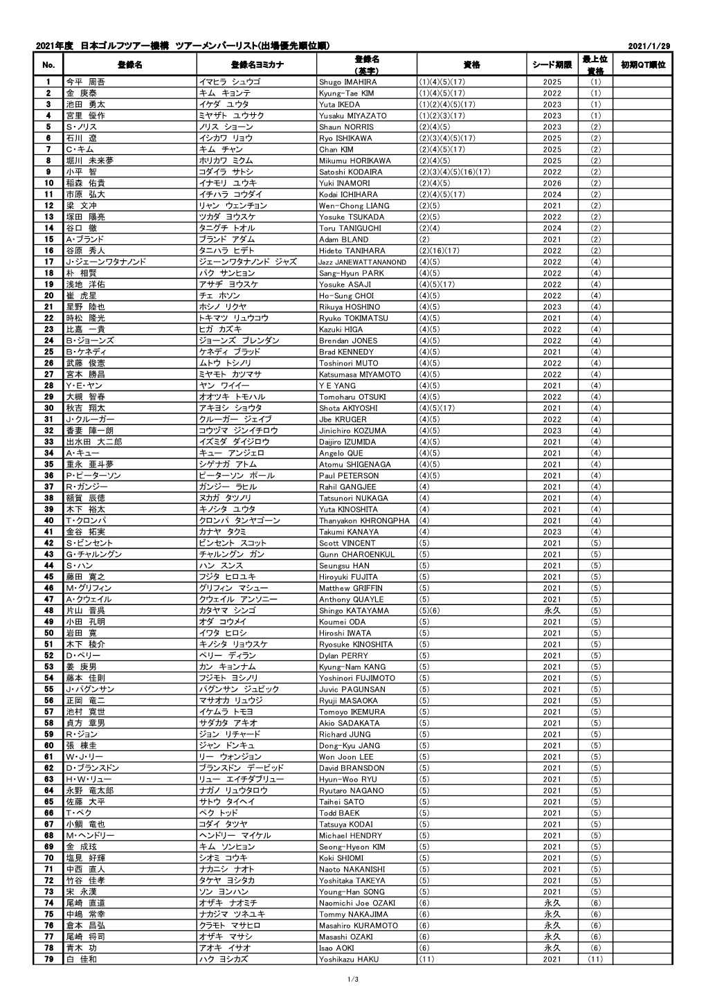 2021年度 日本ゴルフツアー機構 ツアーメンバーリスト(出場優先順位順) 2021/1/29 登録名 最上位 No