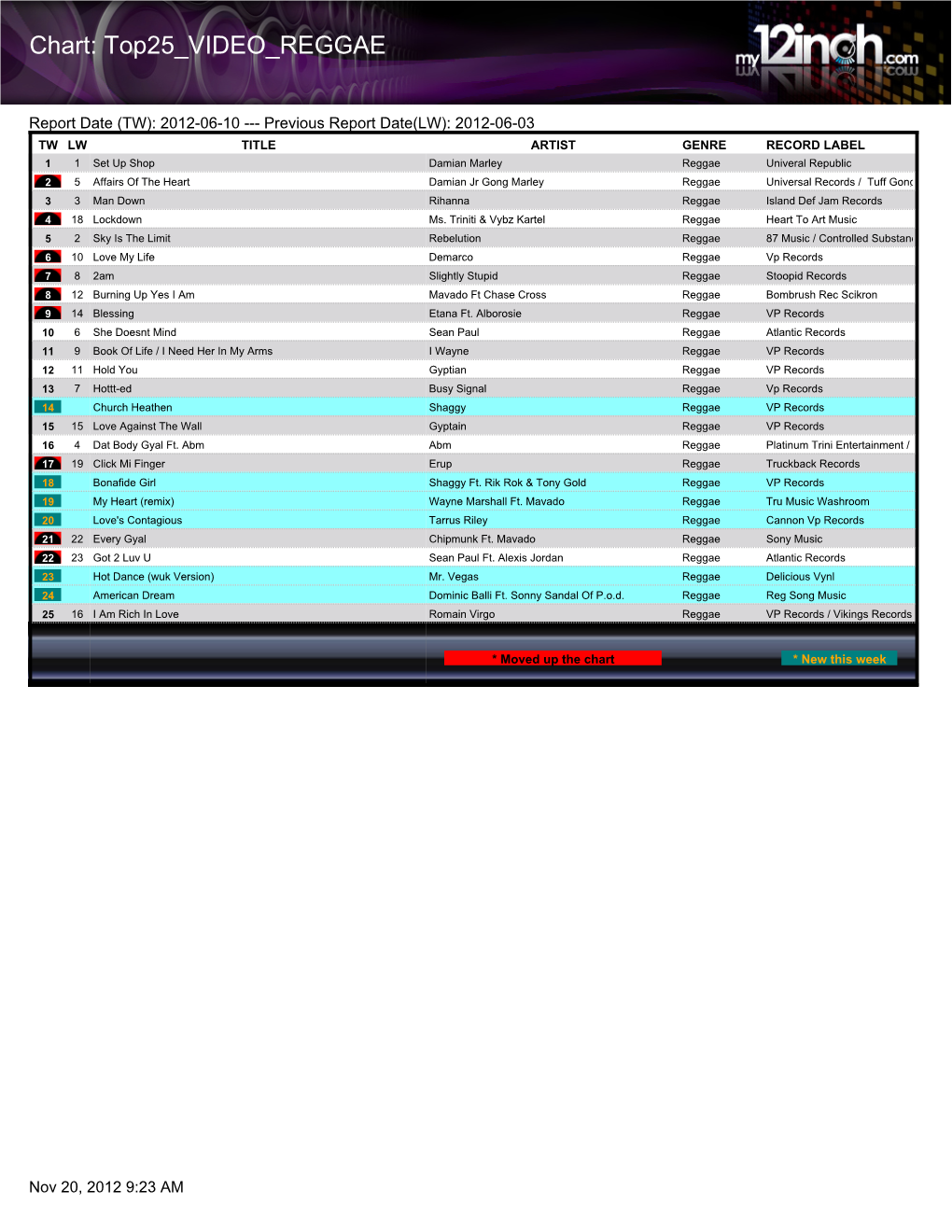 Chart: Top25 VIDEO REGGAE