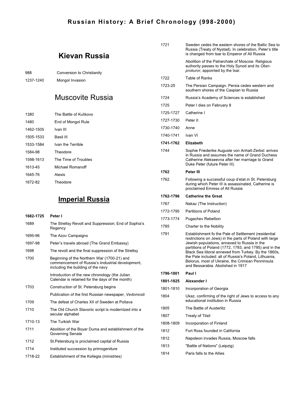 Russian History: a Brief Chronology (998-2000)