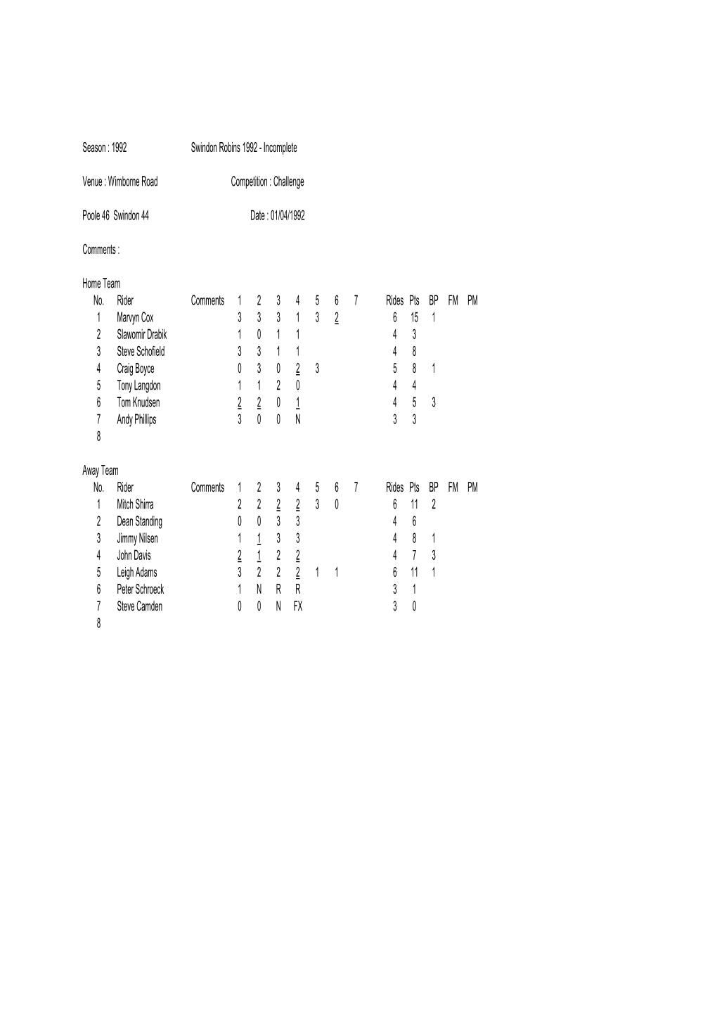 1992 Swindon Robins 1992 - Incomplete