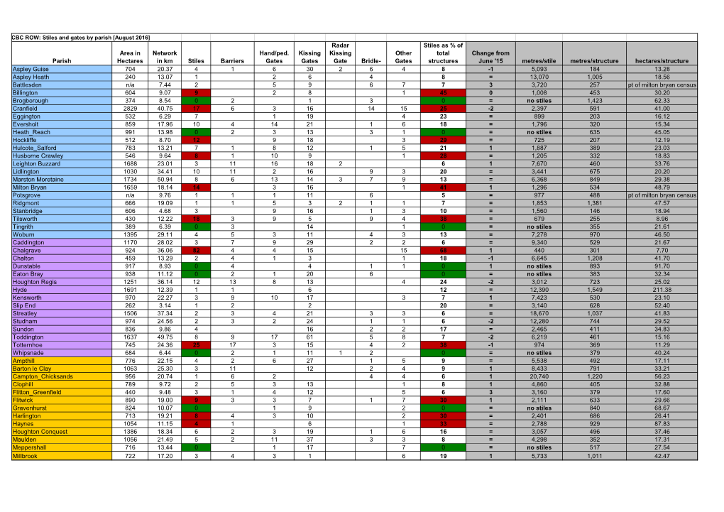 Structures Per Parish and Area Aug16