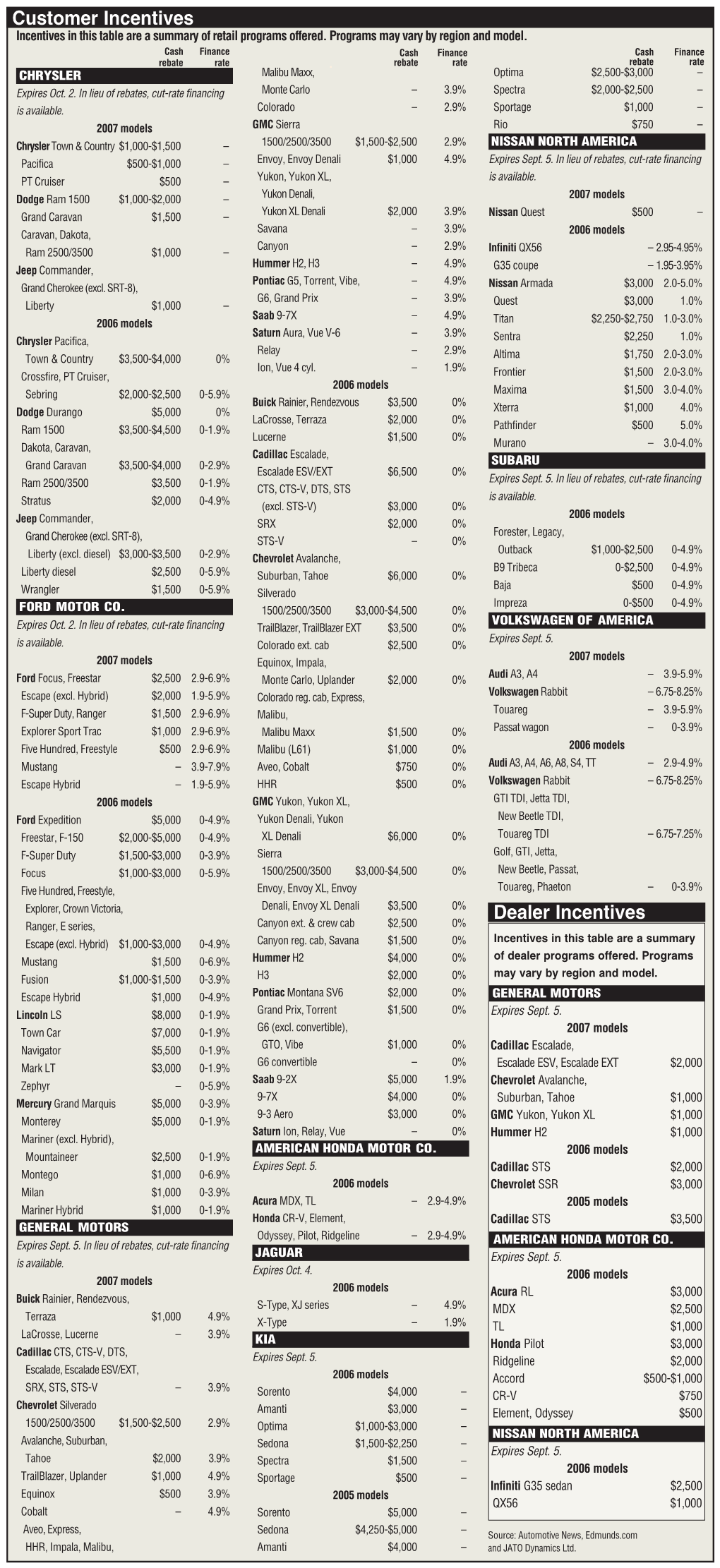 Customer Incentives Dealer Incentives