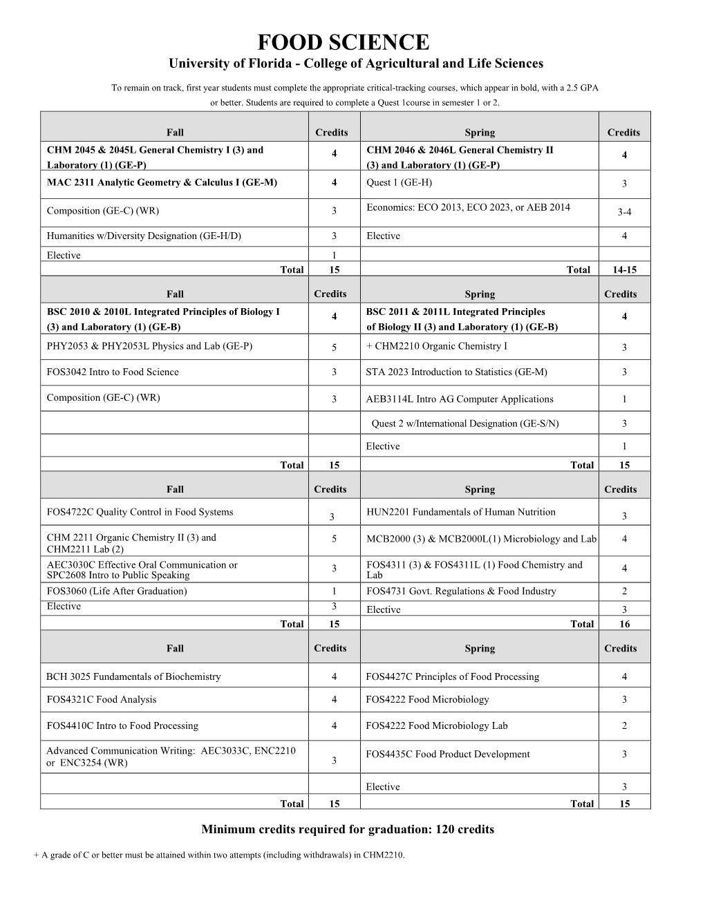 Food Science Curriculum