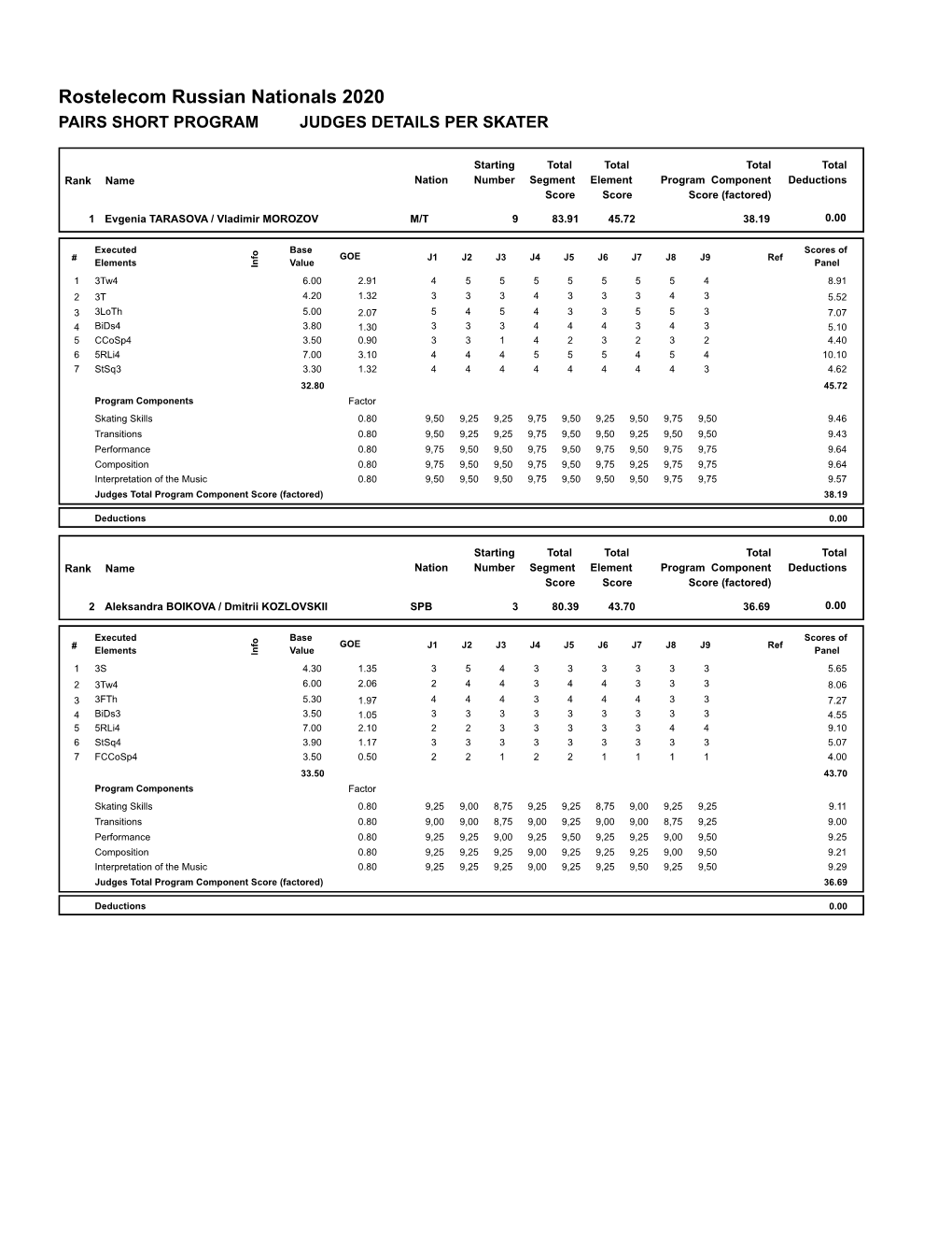 Judges Scores