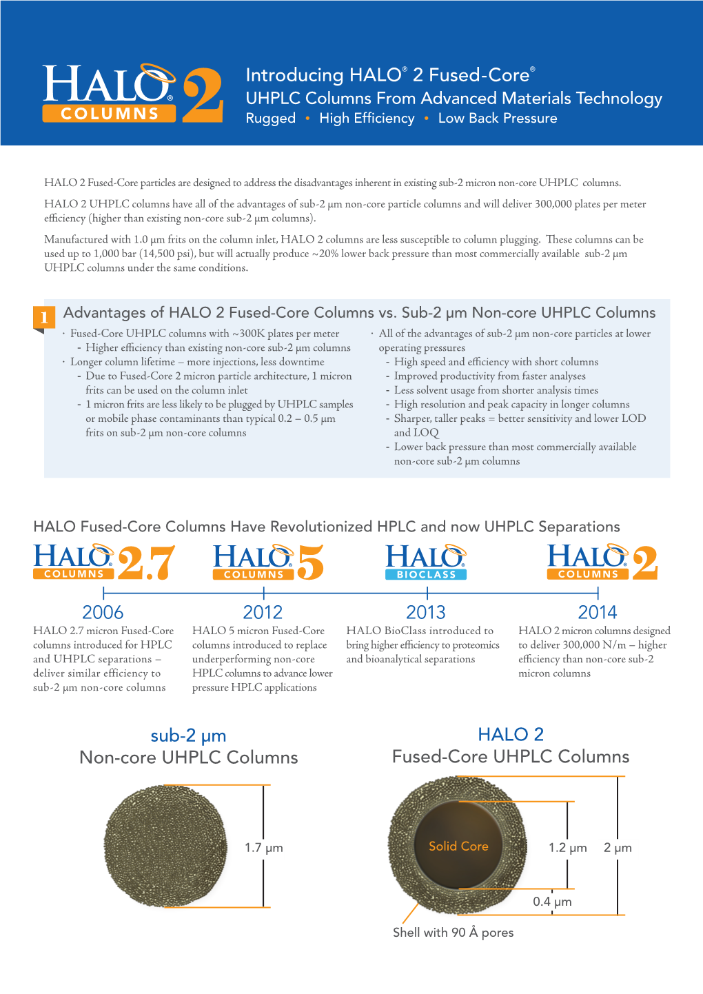 2006 2012 2013 2014 Introducing HALO® 2 Fused-Core®