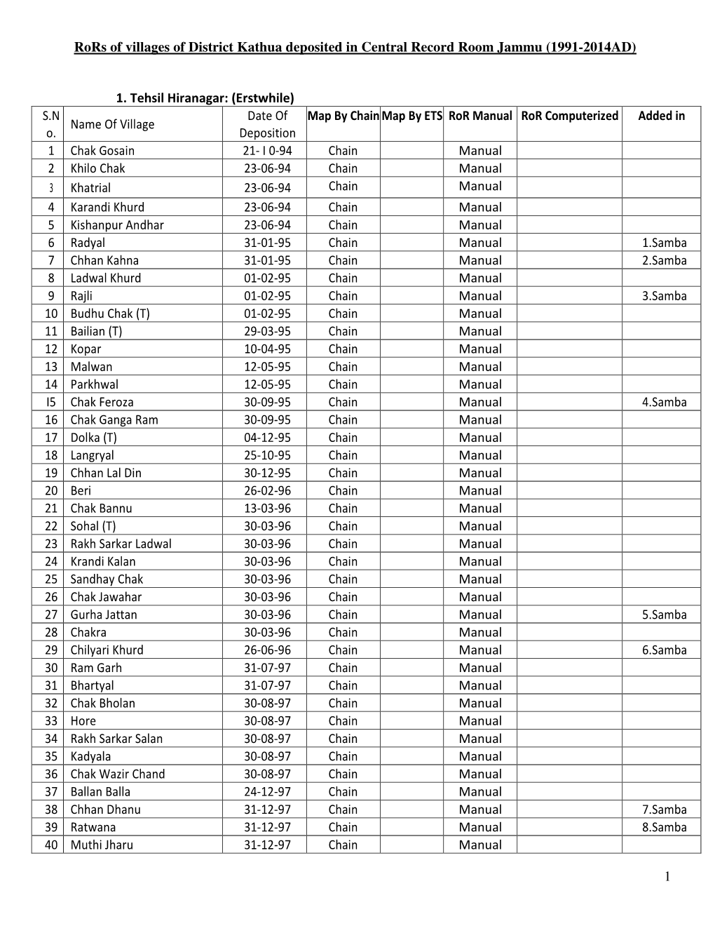 District Kathua List of Rors Deposited in Central Record Room Jammu