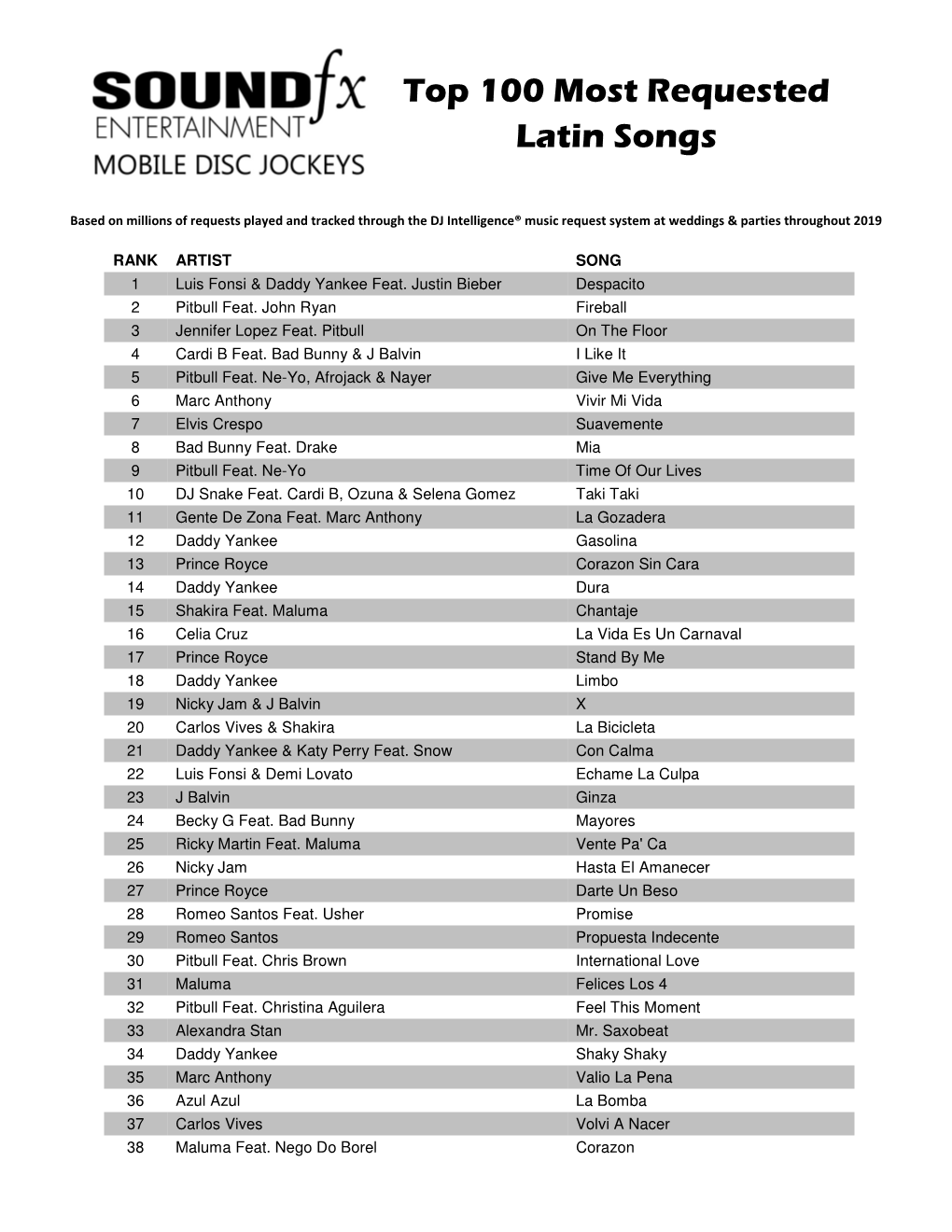 Top 100 Most Requested Latin Songs