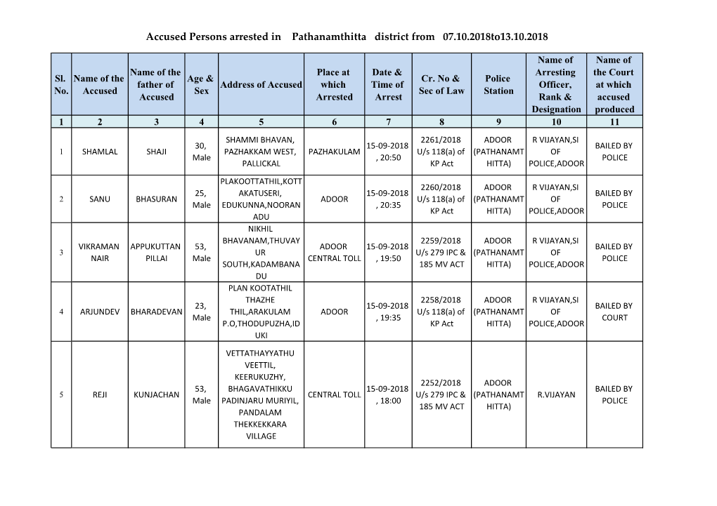 Accused Persons Arrested in Pathanamthitta District from 07.10.2018To13.10.2018