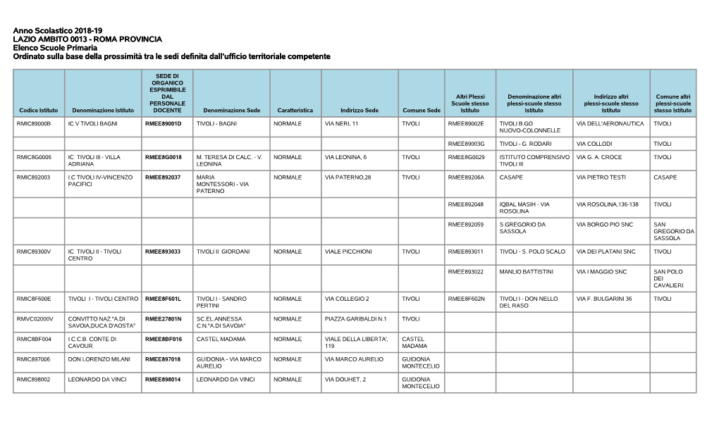 Anno Scolastico 2018-19 LAZIO AMBITO 0013