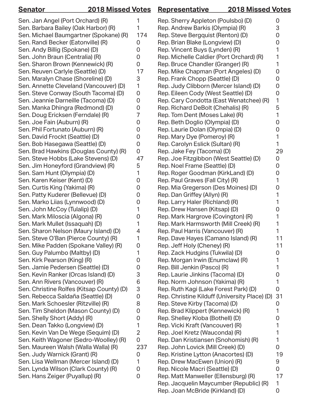 Senator 2018 Missed Votes Representative 2018 Missed Votes Sen