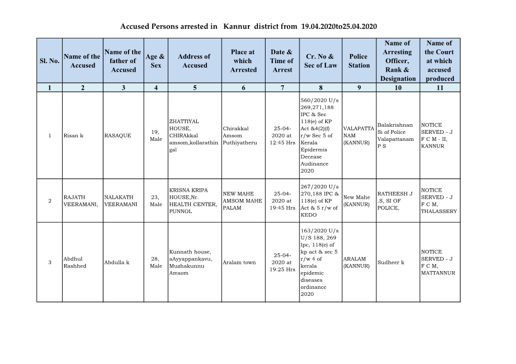 Accused Persons Arrested in Kannur District from 19.04.2020To25.04.2020