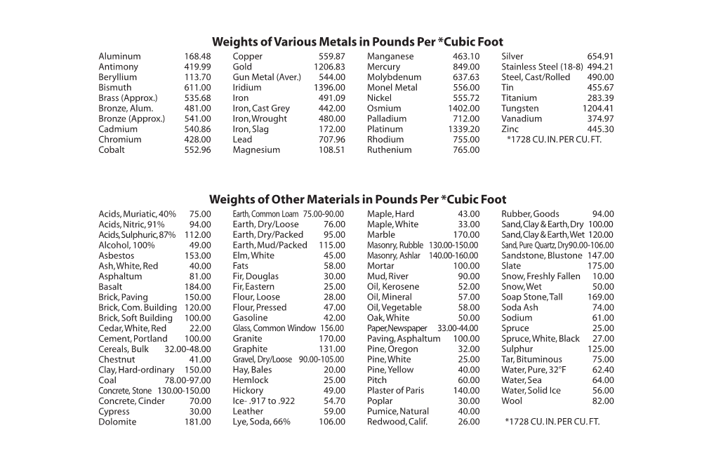 Weights of Various Metals in Pounds Per *Cubic Foot