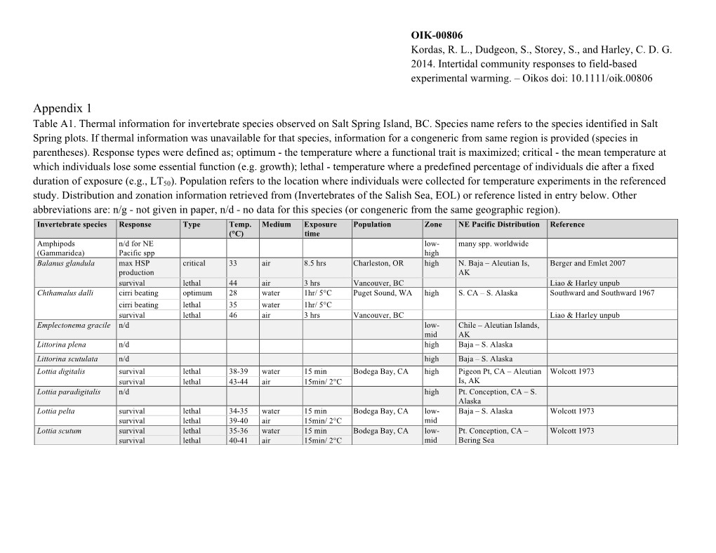 Appendix 1 Table A1