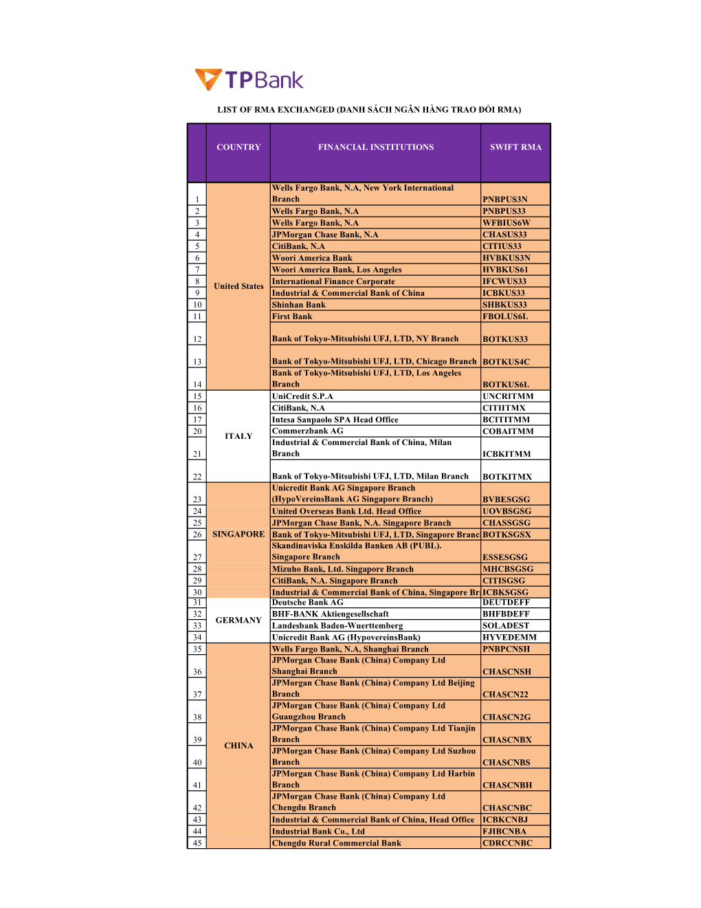 Country Financial Institutions Swift Rma