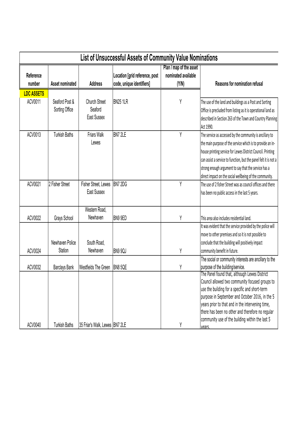 List of Unsuccessful Assets of Community Value Nominations