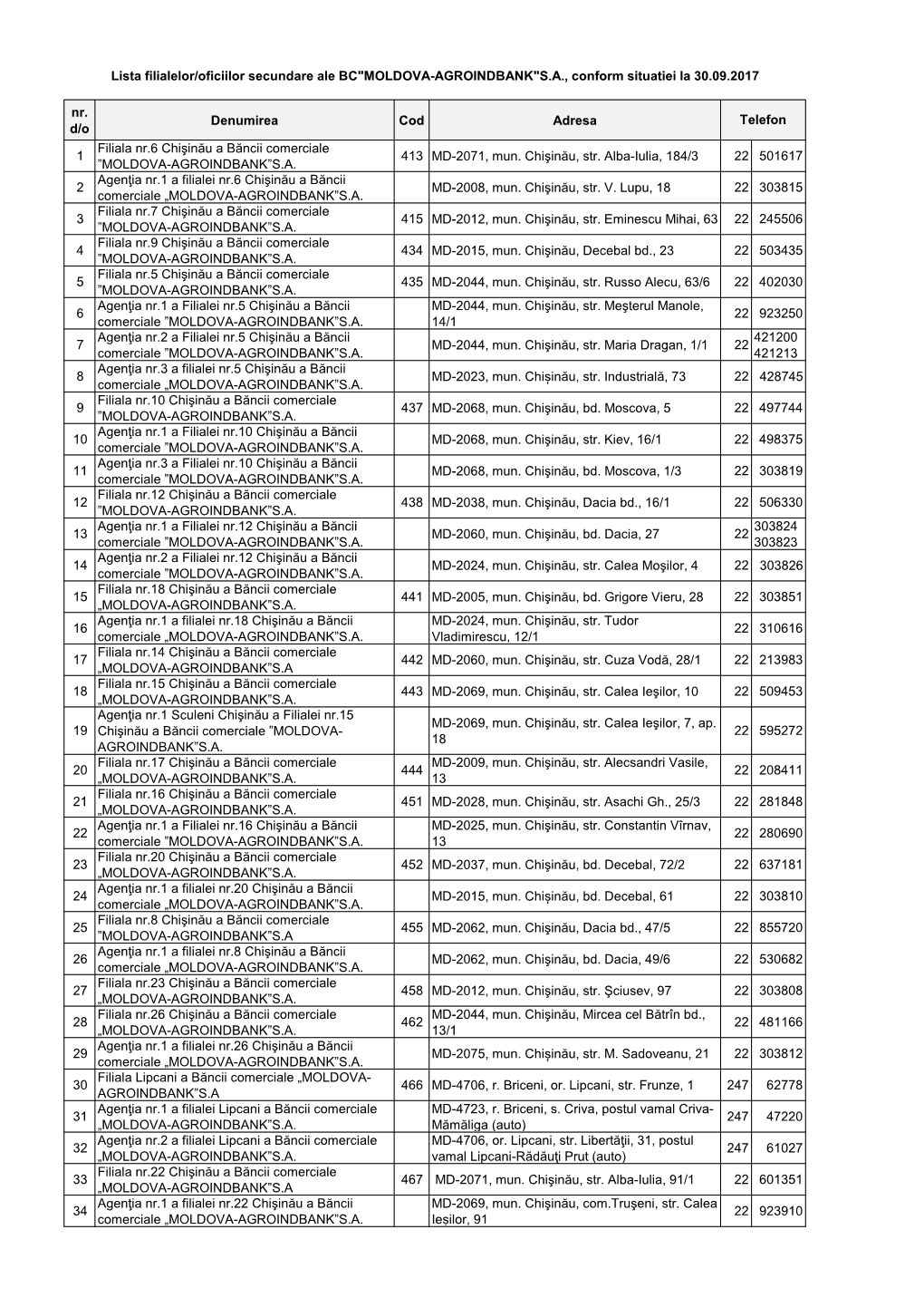 Lista Filialelor/Oficiilor Secundare Ale BC"MOLDOVA-AGROINDBANK"S.A., Conform Situatiei La 30.09.2017 Nr